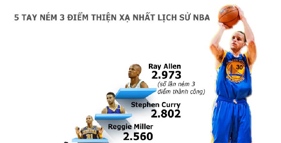 Curry cán mốc 300 cú ném 3 điểm nhanh nhất lịch sử NBA