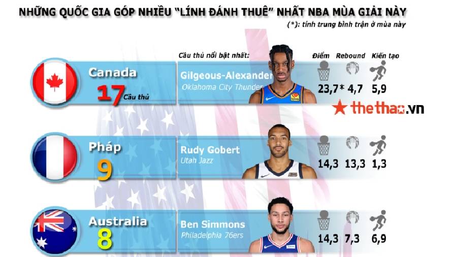 Infographic: “Lính đánh thuê” nào đông nhất NBA?