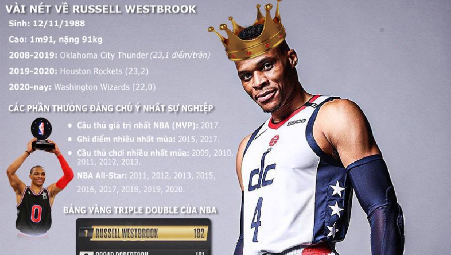 Infographic: Sự nghiệp lẫy lừng của Russell Westbrook