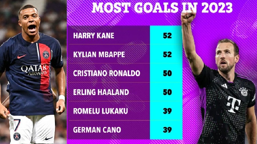 Harry Kane đối diện nguy cơ bị Haaland và Ronaldo vượt mặt vì… nghỉ đông