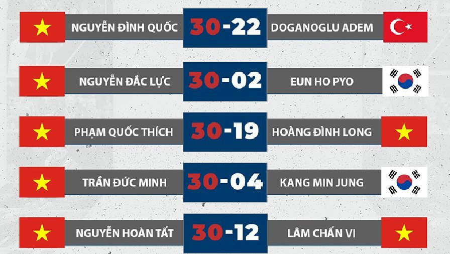 8 cơ thủ Việt Nam đi tiếp ở ngày thi đấu đầu tiên World Cup carom TPHCM 2023