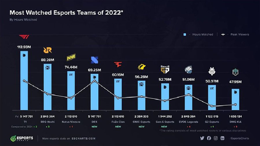 T1 là đội tuyển sở hữu lượt xem cao nhất năm 2022
