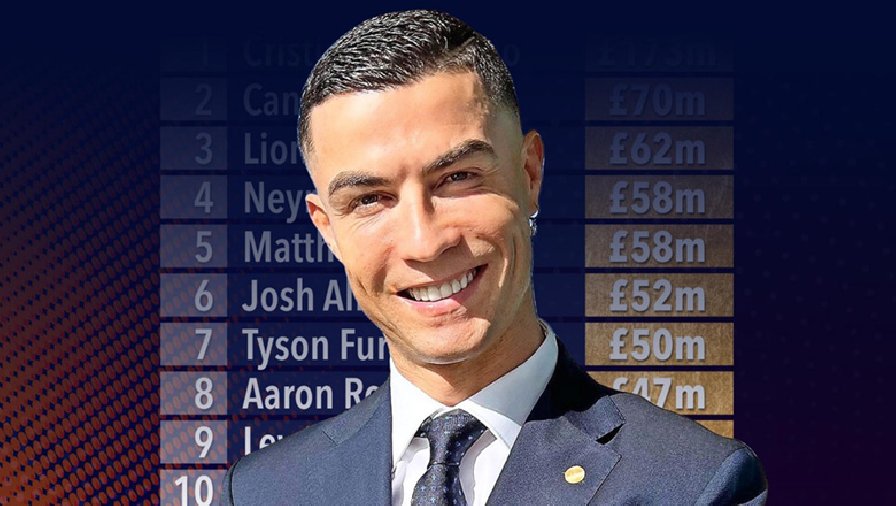 Top 10 VĐV có thu nhập cao nhất thế giới: Ronaldo chiếm ngôi đầu, bỏ xa Messi