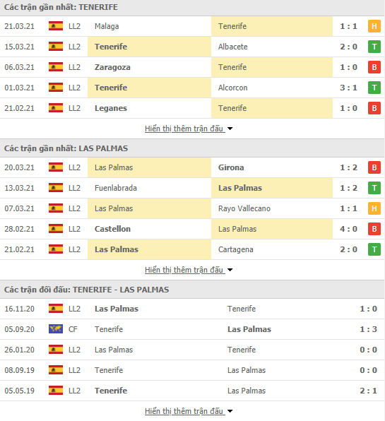 Nhận định bóng đá Tenerife vs Las Palmas, 2h30 ngày 29/3 - Ảnh 2