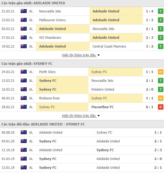 Nhận định bóng đá Adelaide United vs Sydney FC, 14h10 ngày 28/3 - Ảnh 1