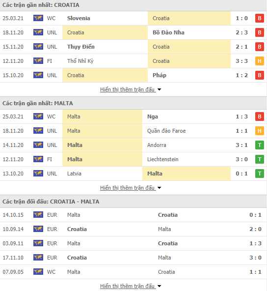 Nhận định bóng đá Croatia vs Malta, 1h45 ngày 31/3 - Ảnh 1