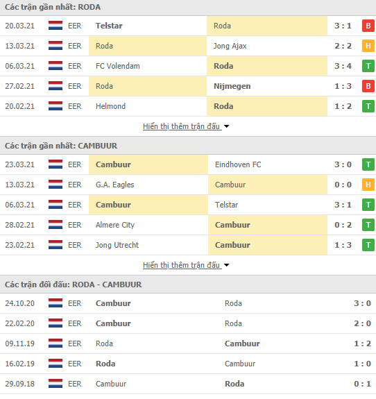 Nhận định bóng đá Roda JC vs Cambuur, 21h45 ngày 28/3 - Ảnh 2