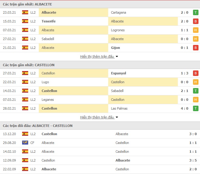 Nhận định bóng đá Albacete vs Castellon, 0h00 ngày 1/4 - Ảnh 1