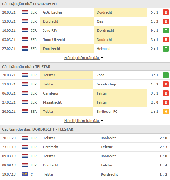Nhận định bóng đá Dordrecht vs Telstar, 23h30 ngày 29/3 - Ảnh 1