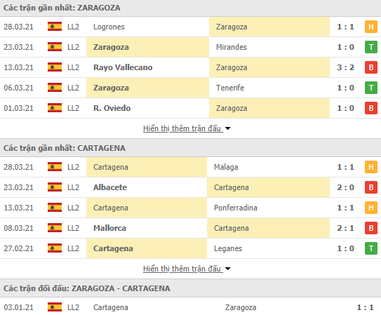 Nhận định bóng đá Zaragoza vs Cartagena, 2h30 ngày 2/4 - Ảnh 1