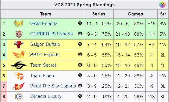 VCS mùa Xuân 2021: Team Secret thất thế trong cuộc đua Top 4 - Ảnh 1