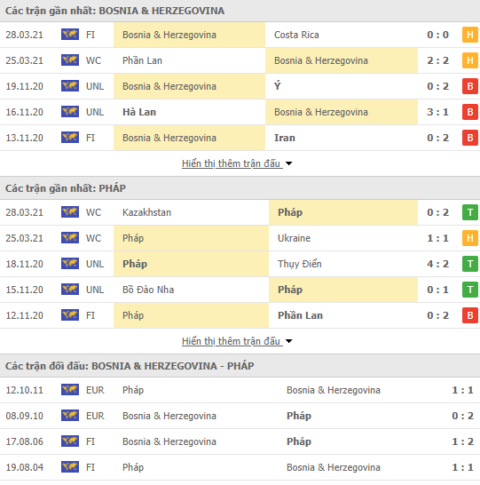 Nhận định bóng đá Bosnia vs Pháp, 1h45 ngày 1/4 - Ảnh 1