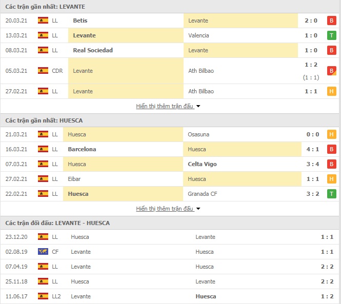 Nhận định bóng đá Levante vs Huesca, 2h00 ngày 3/4 - Ảnh 1