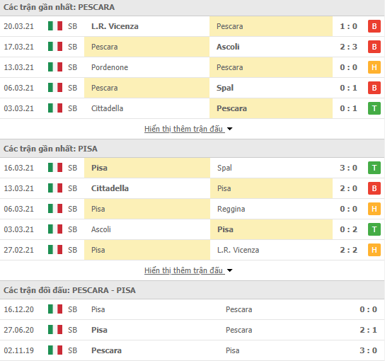 Nhận định bóng đá Pescara vs Pisa, 22h00 ngày 2/4 - Ảnh 1