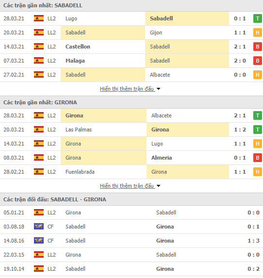 Nhận định bóng đá Sabadell vs Girona, 0h00 ngày 1/4 - Ảnh 1
