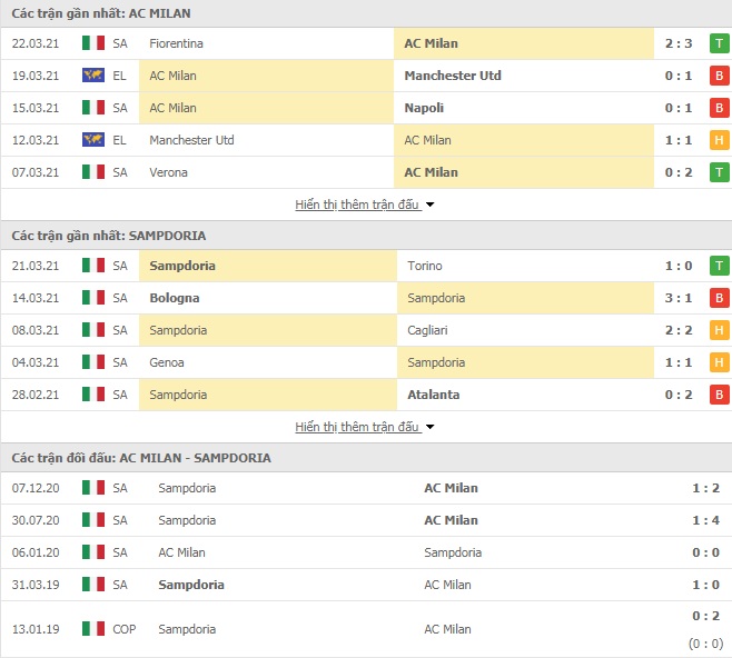 Nhận định bóng đá AC Milan vs Sampdoria, 17h30 ngày 3/4 - Ảnh 1