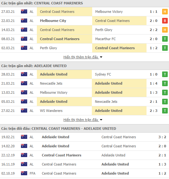 Nhận định bóng đá Central Coast vs Adelaide United, 15h40 ngày 1/4 - Ảnh 2