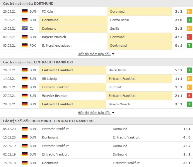 Nhận định bóng đá Dortmund vs Eintracht Frankfurt, 20h30 ngày 3/4 - Ảnh 1