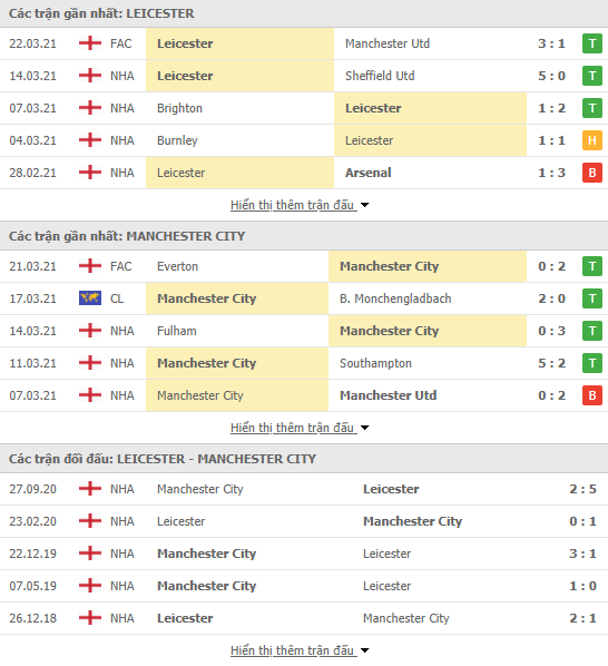 Nhận định bóng đá Leicester vs Man City, 23h30 ngày 3/4 - Ảnh 1