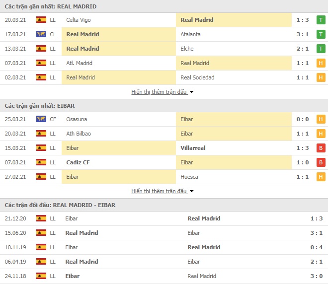 Nhận định bóng đá Real Madrid vs Eibar, 21h15 ngày 3/4 - Ảnh 1