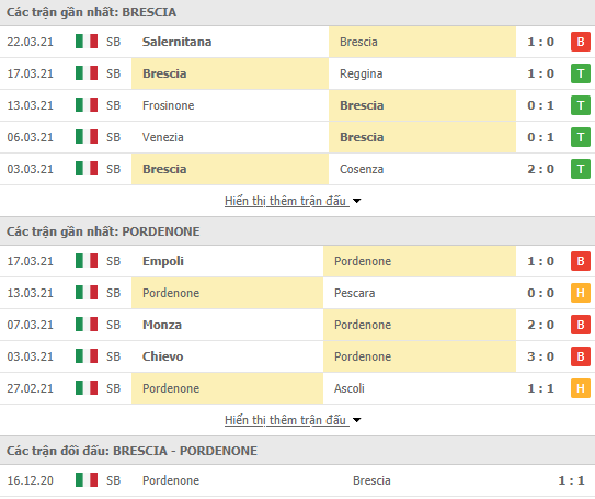 Nhận định bóng đá Brescia vs Pordenone, 0h00 ngày 3/4 - Ảnh 1