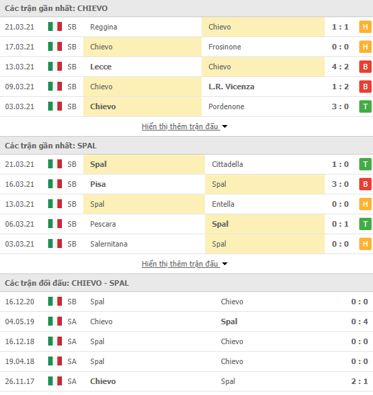 Nhận định bóng đá Chievo vs SPAL, 0h00 ngày 3/4 - Ảnh 1