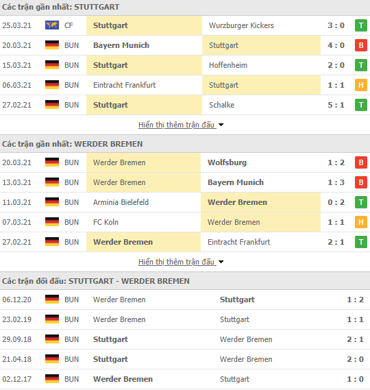 Nhận định bóng đá Stuttgart vs Bremen, 20h30 ngày 4/4 - Ảnh 1