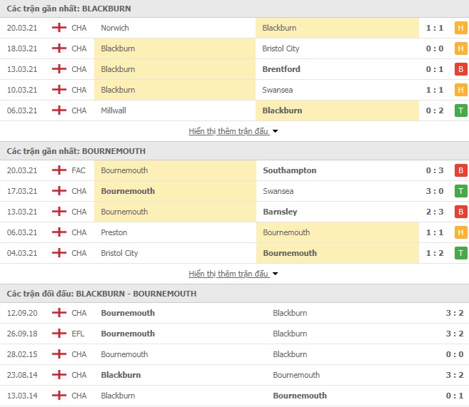 Nhận định bóng đá Blackburn vs Bournemouth, 21h00 ngày 5/4 - Ảnh 1