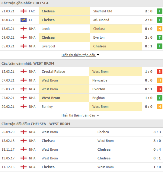 Nhận định bóng đá Chelsea vs West Brom, 18h30 ngày 3/4 - Ảnh 2