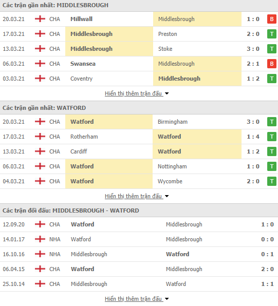 Nhận định bóng đá Middlesbrough vs Watford, 18h30 ngày 5/4 - Ảnh 1