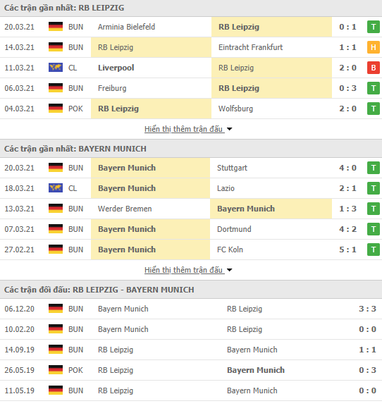Nhận định bóng đá RB Leipzig vs Bayern Munich, 23h30 ngày 3/4 - Ảnh 1