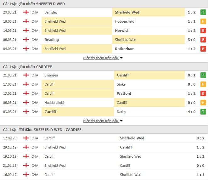 Nhận định bóng đá Sheffield Wed vs Cardiff City, 23h30 ngày 5/4 - Ảnh 1