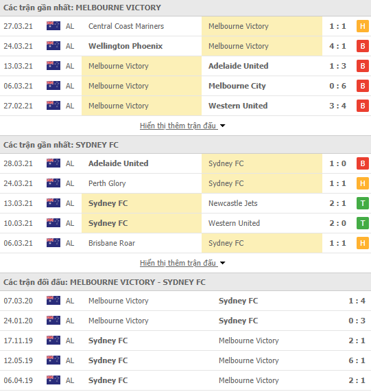 Nhận định bóng đá Melbourne Victory vs Sydney FC, 16h05 ngày 4/4 - Ảnh 1