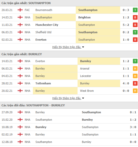Nhận định bóng đá Southampton vs Burnley, 18h00 ngày 4/4 - Ảnh 1