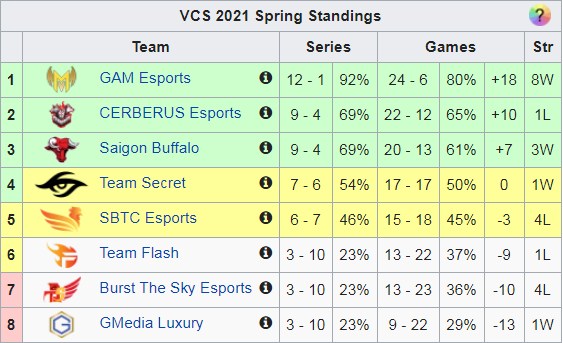 VCS mùa Xuân 2021: 'Dải ngân hà' SBTC Esports thua sốc trước đội bét bảng - Ảnh 5