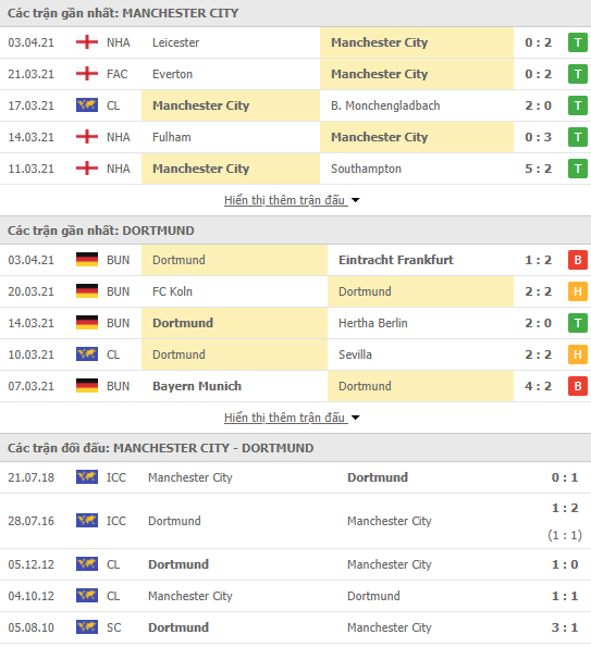 Nhận định bóng đá Man City vs Dortmund, 2h00 ngày 7/4 - Ảnh 1