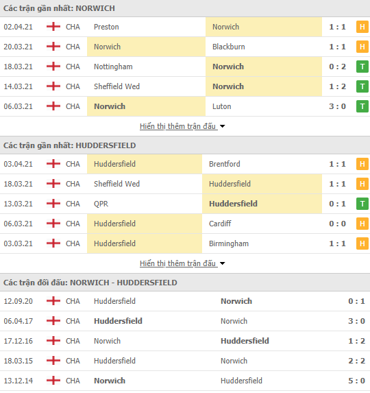 Nhận định bóng đá Norwich vs Huddersfield, 1h45 ngày 7/4 - Ảnh 1