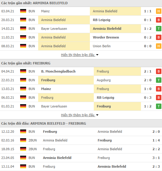 Nhận định bóng đá Bielefeld vs Freiburg, 1h30 ngày 10/4 - Ảnh 1
