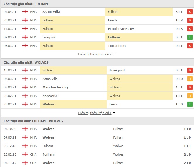 Nhận định bóng đá Fulham vs Wolves, 2h00 ngày 10/4 - Ảnh 1