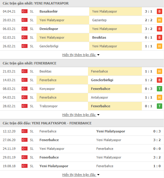 Nhận định bóng đá Malatyaspor vs Fenerbahce, 23h00 ngày 8/4 - Ảnh 1