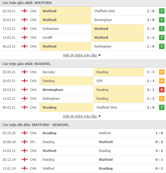Nhận định bóng đá Watford vs Reading, 1h45 ngày 10/4 - Ảnh 1