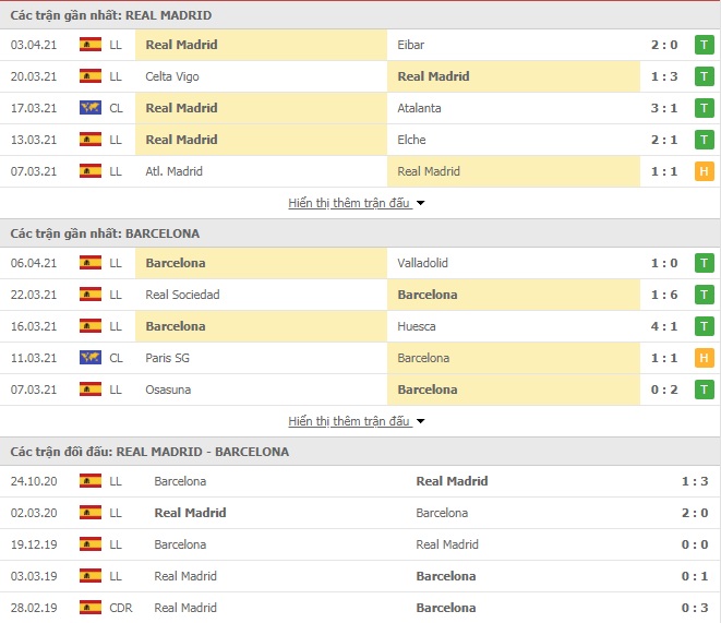 Nhận định bóng đá Real Madrid vs Barcelona, 2h00 ngày 11/4 - Ảnh 1