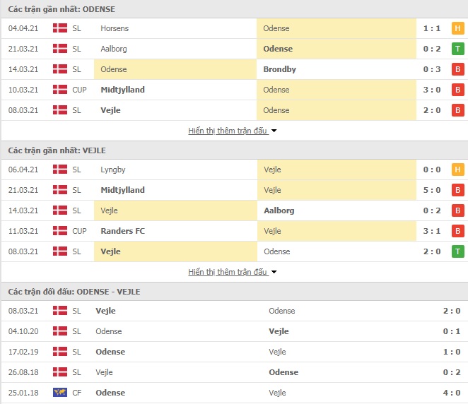 Nhận định bóng đá Odense vs Vejle BK, 23h30 ngày 9/4 - Ảnh 1