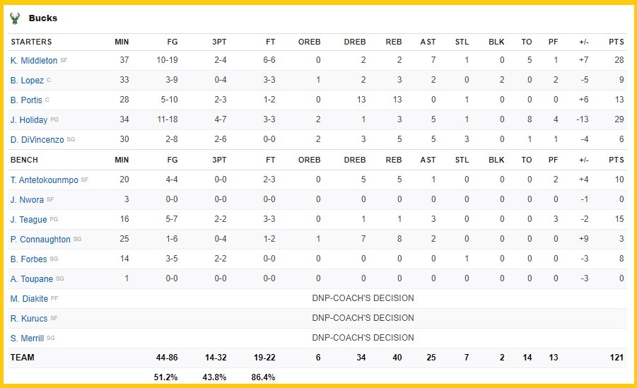Stephen Curry hoá 'thần', Golden State Warriors quật ngã Milwaukee Bucks không Giannis Antetokounmpo - Ảnh 5