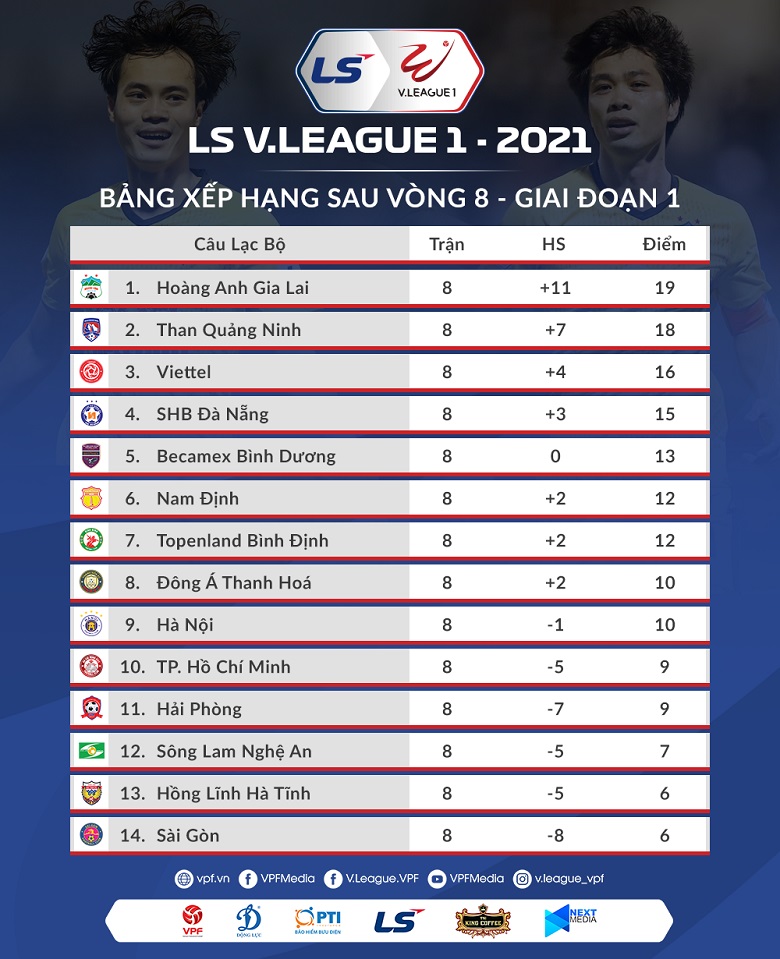 Bảng xếp hạng vòng 8 V-League 2021 mới nhất hôm nay - Ảnh 2