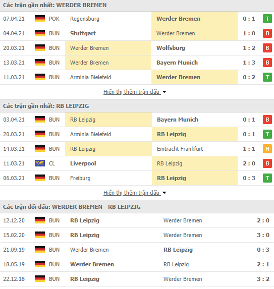 Nhận định bóng đá Bremen vs RB Leipzig, 20h30 ngày 10/4 - Ảnh 2