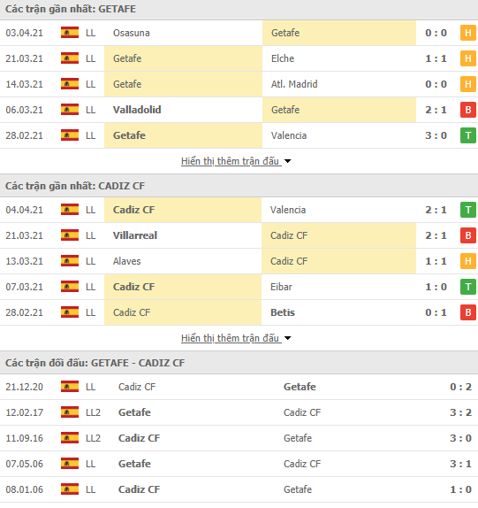 Nhận định bóng đá Getafe vs Cadiz, 19h00 ngày 10/4 - Ảnh 2