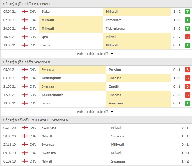 Nhận định bóng đá Millwall vs Swansea City, 18h30 ngày 10/4 - Ảnh 1