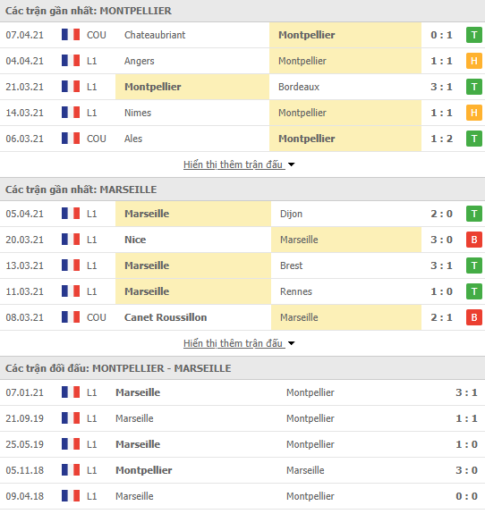 Nhận định bóng đá Montpellier vs Marseille, 2h00 ngày 11/4 - Ảnh 2