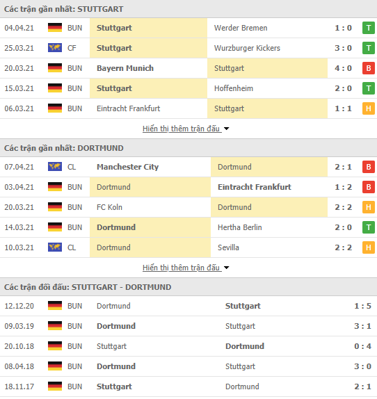 Nhận định bóng đá Stuttgart vs Dortmund, 23h30 ngày 10/4 - Ảnh 2